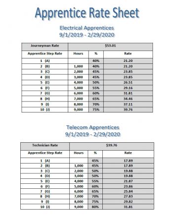 Apprentice Rates 9-1-2019 - Boston JATCBoston JATC